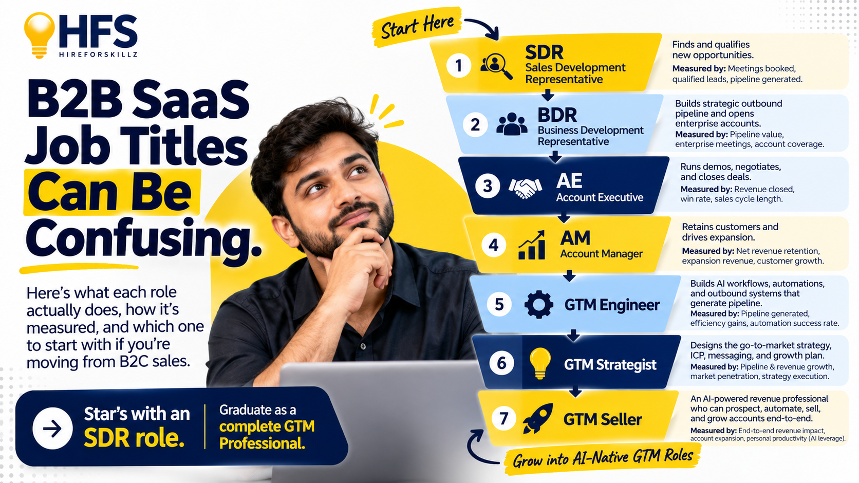 SDR vs BDR vs AE vs Account Manager vs GTM Engineer vs GTM Strategist vs GTM Seller: B2B SaaS Sales Roles Explained